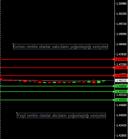 Bugün Hangi Seviyelere Dikkat Etmeli?