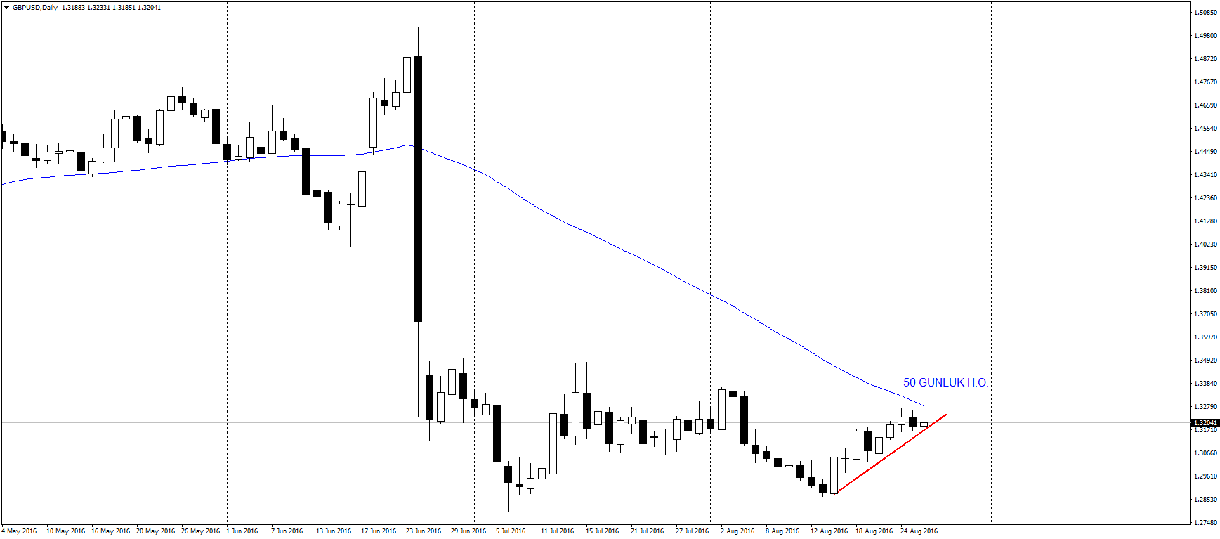 gbpusd hareketli ortalama