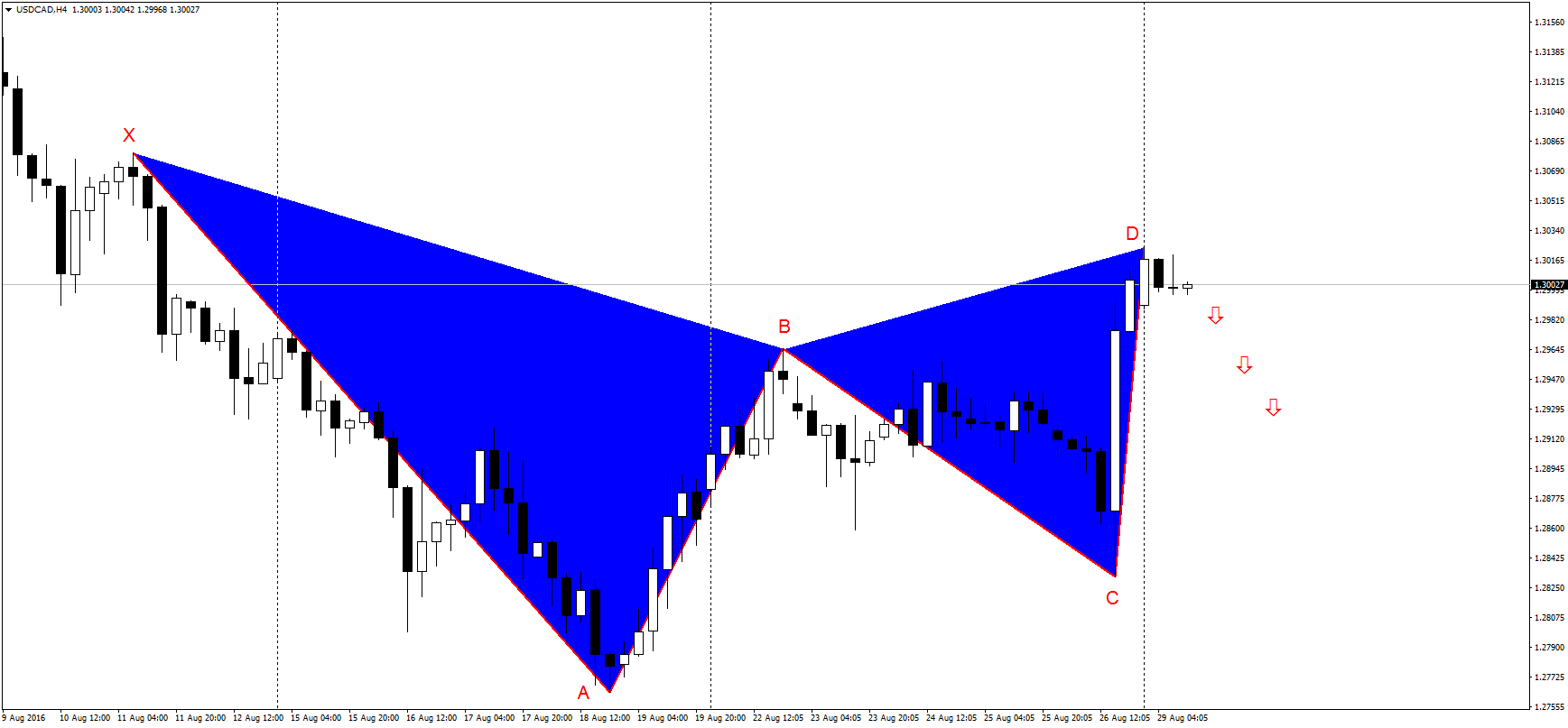 USDCAD gartley formasyonu