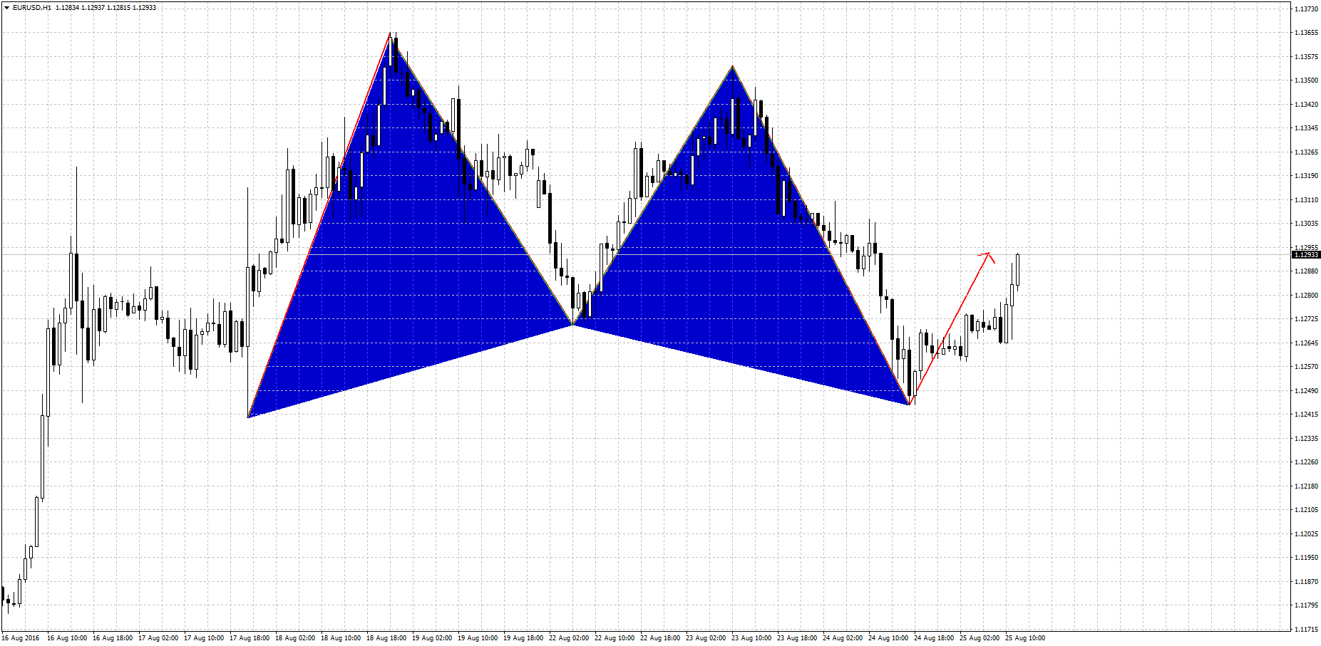 eurusd gartley