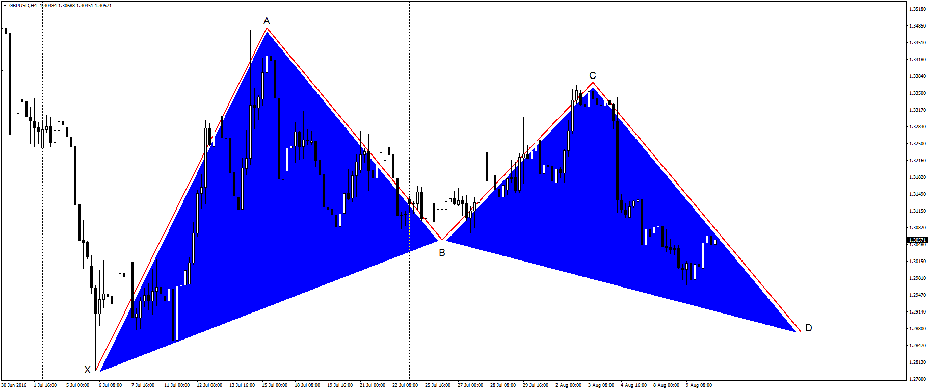 gbpusd bat