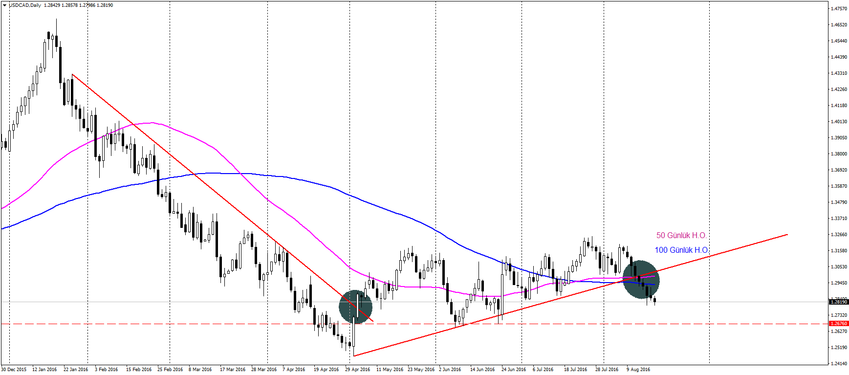 usdcad teknik