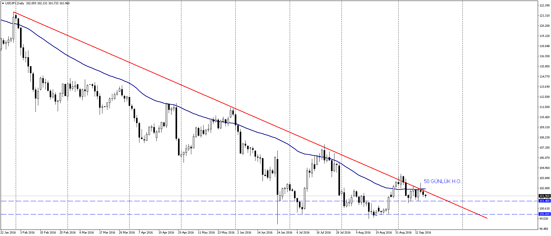 usdjpy-50-gunluk-hareketli-ortalama