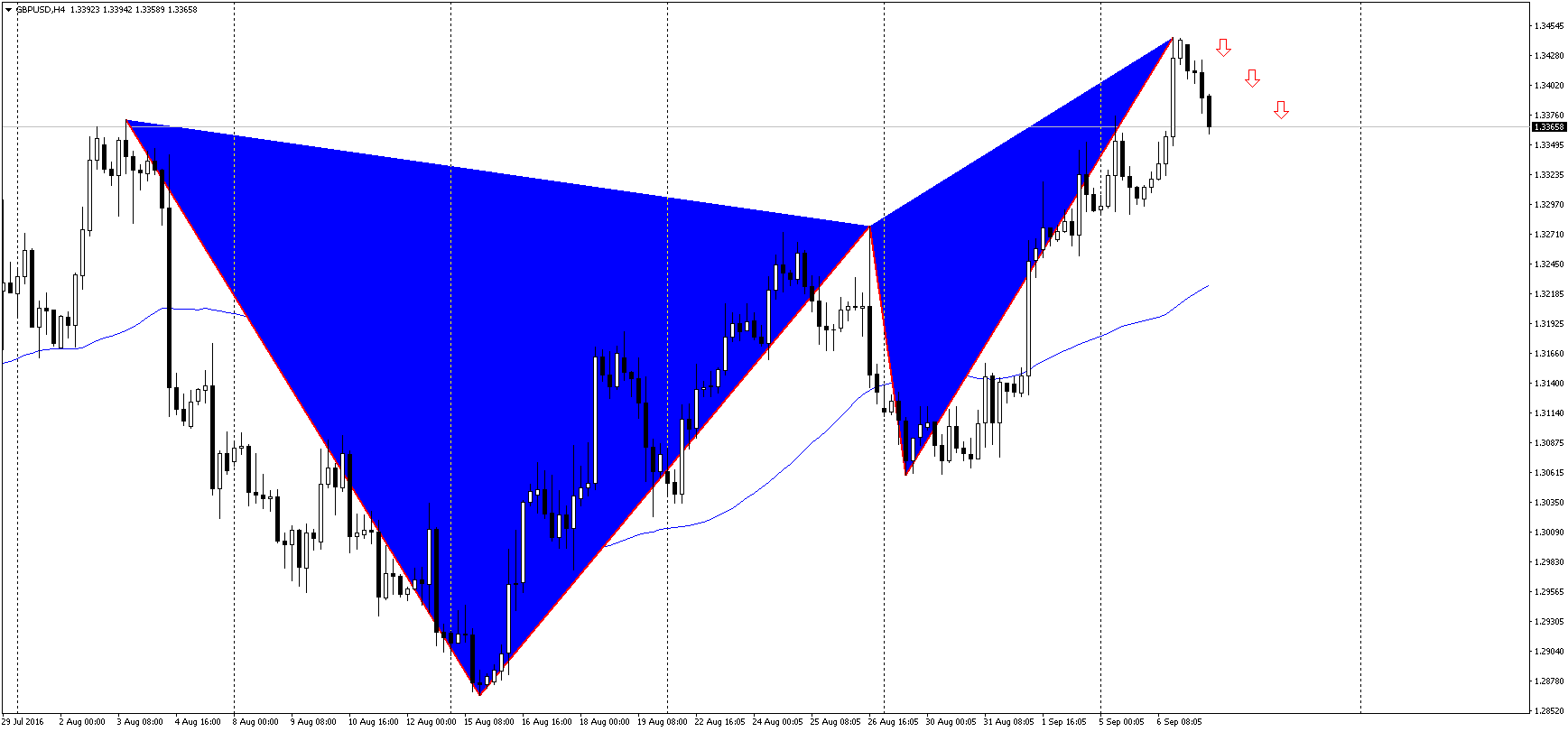 gbpusd kelebek formasyonu