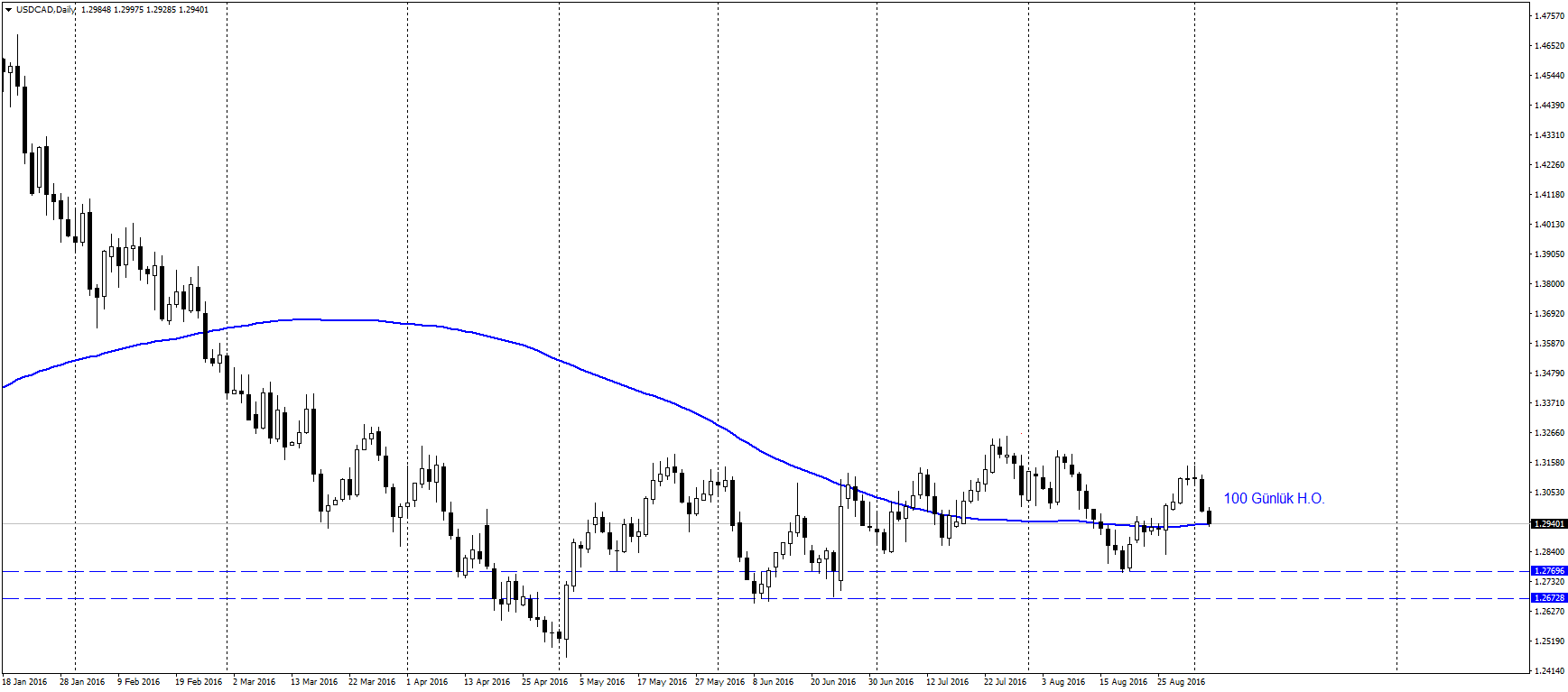 usdcad hareketli ortalama