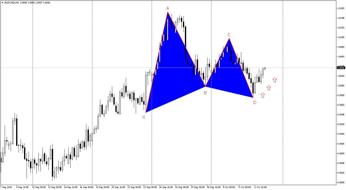 audcad-gartley-formasyonu