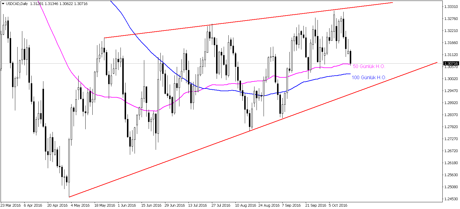 usdcad