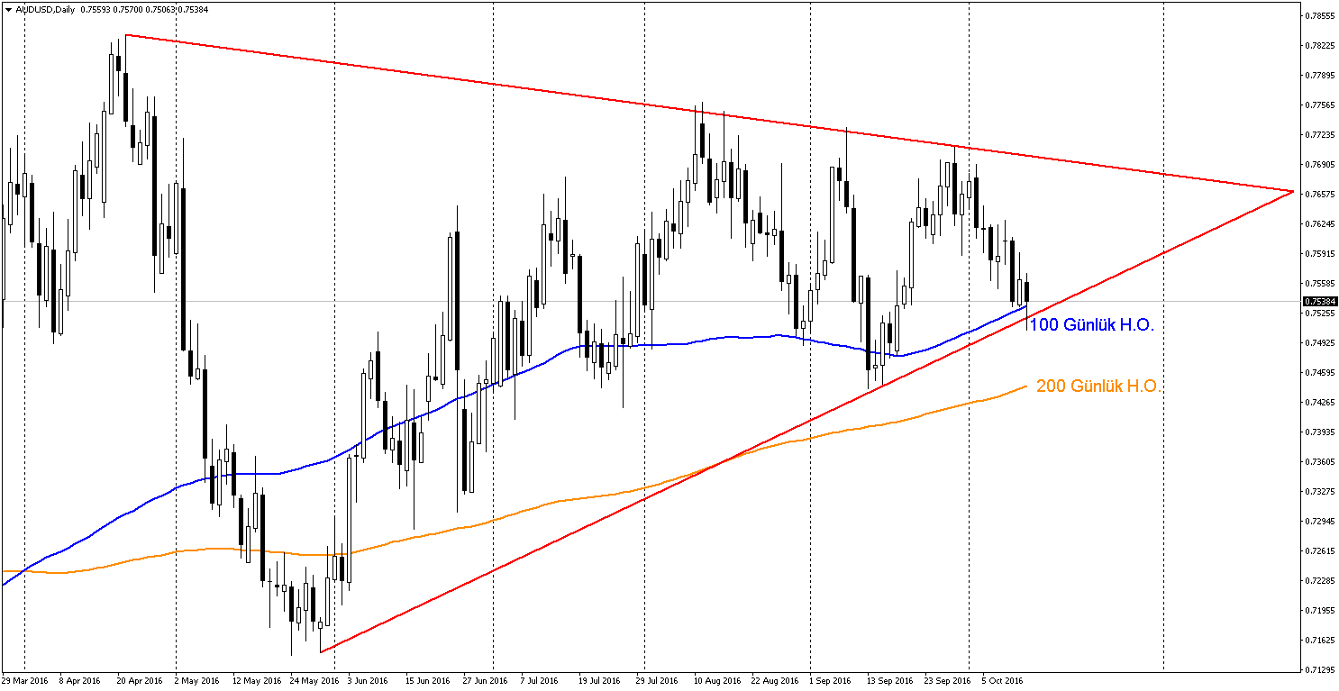 audusd-ucgen-formasyonu