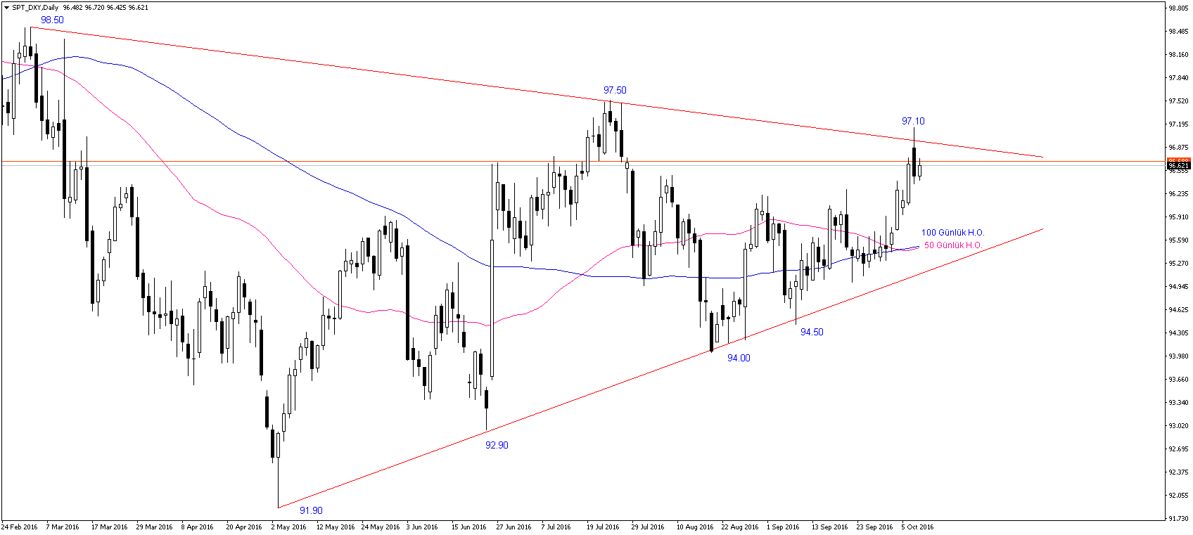 dolar-endeksi-ucgen-formasyonu