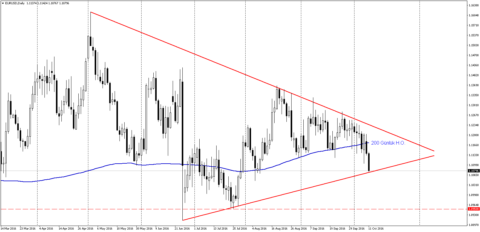 eurusd-200-gunluk