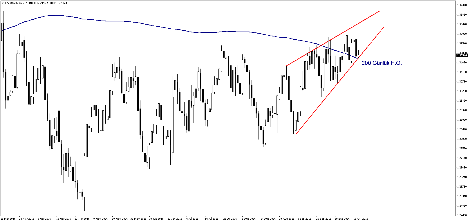 usdcad-takoz-formasyonu