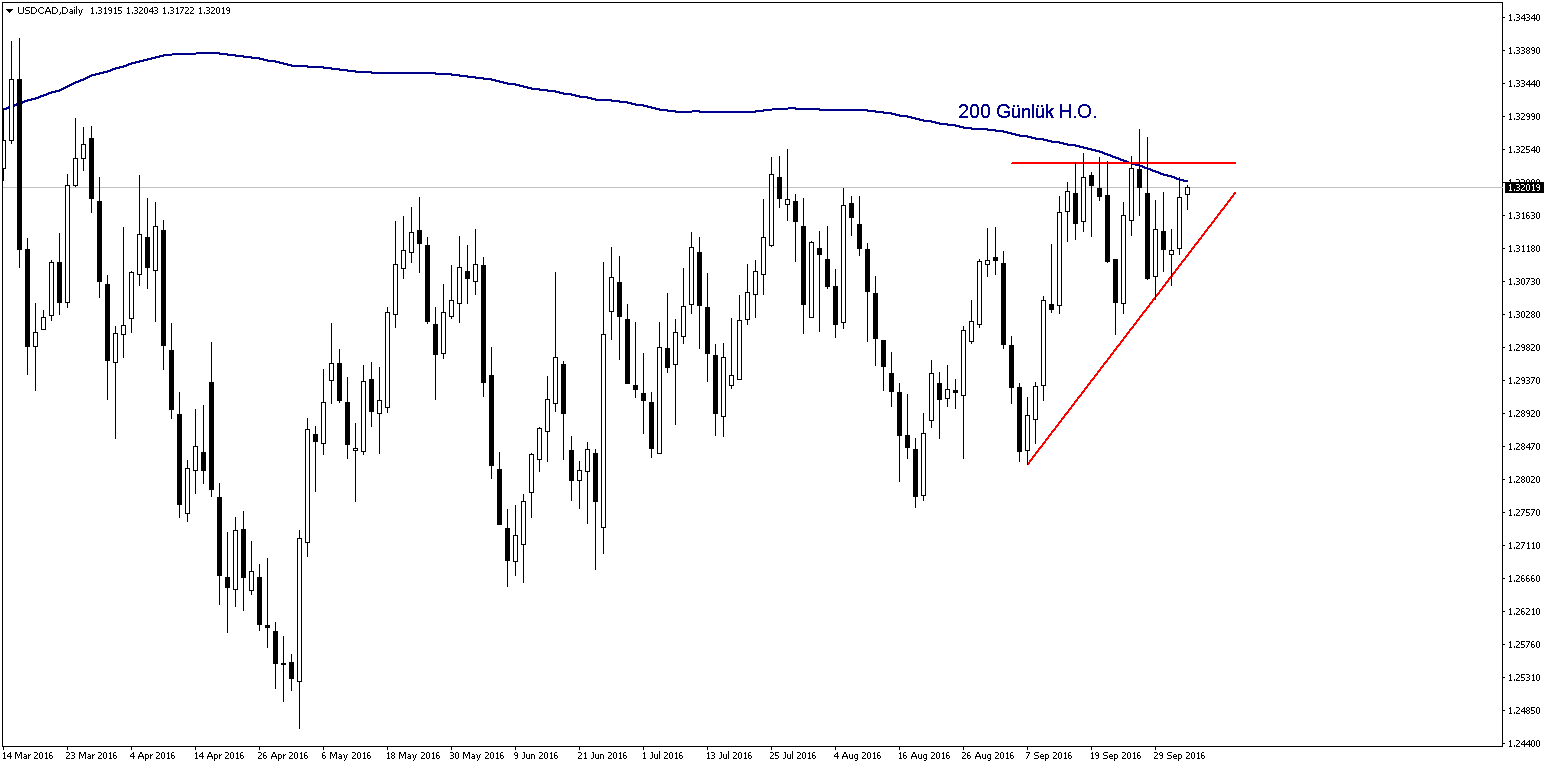 usdcad yükselen üçgen