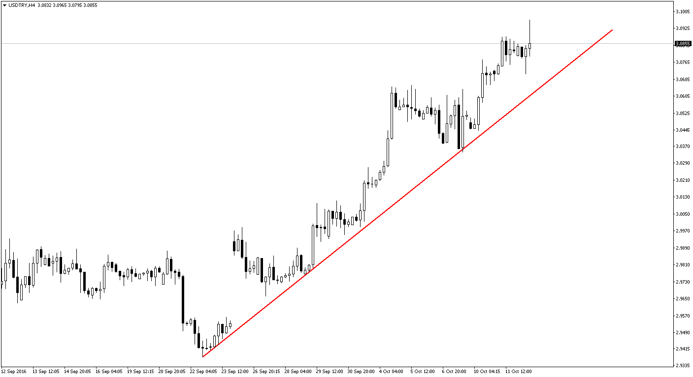 usdtry