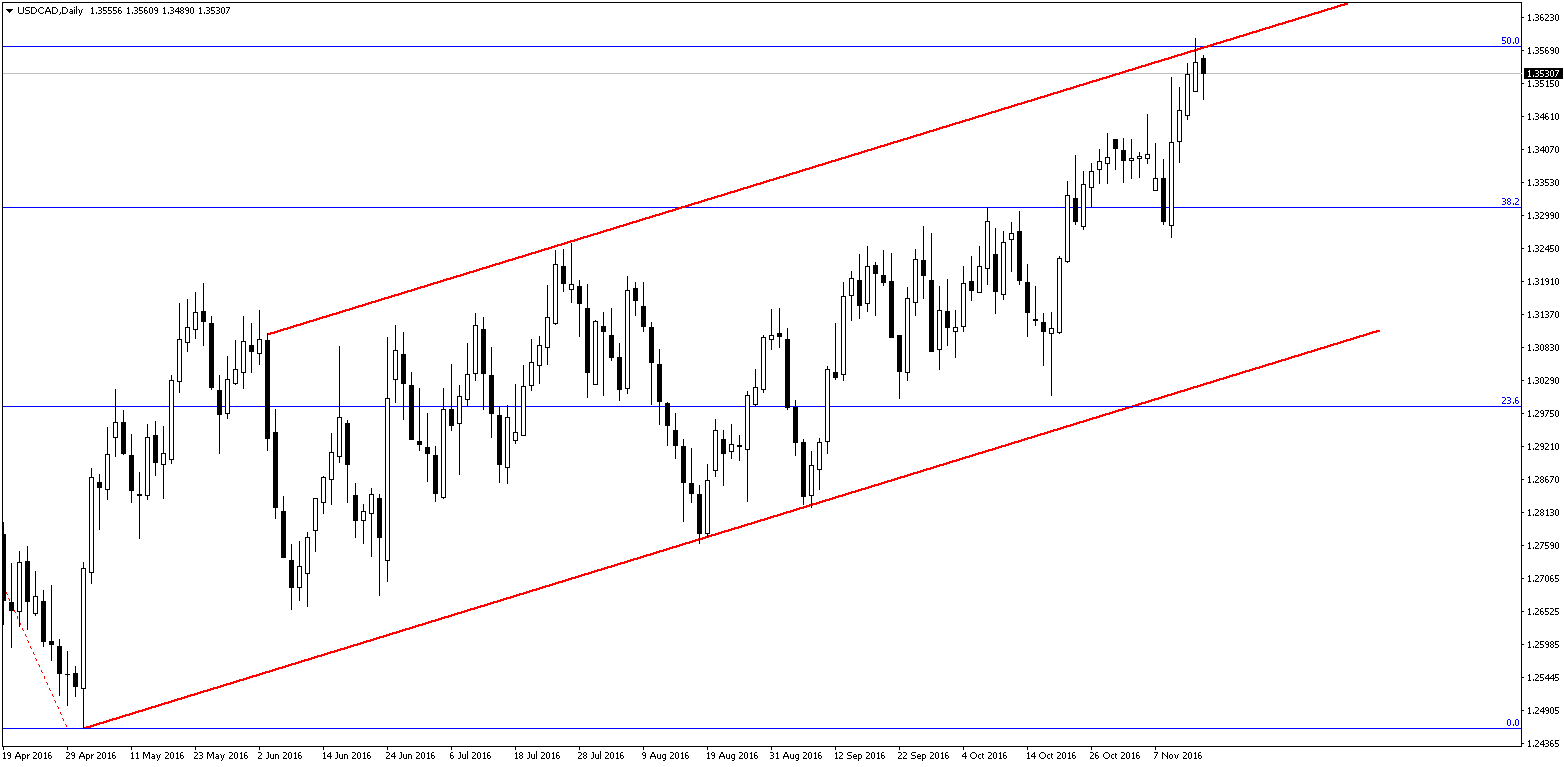 usdcad