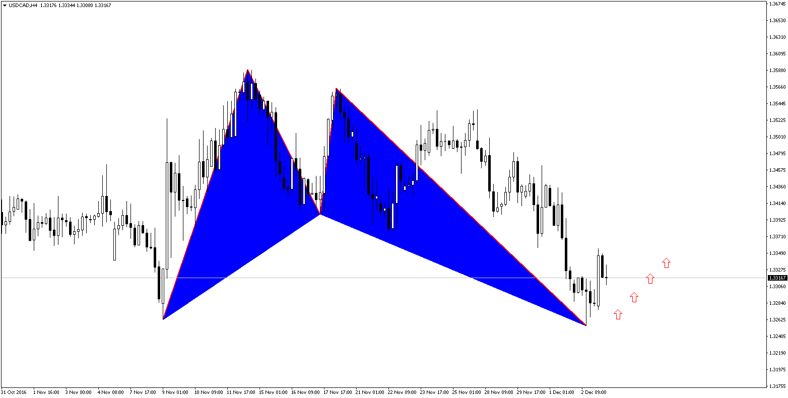 usdcad-bat