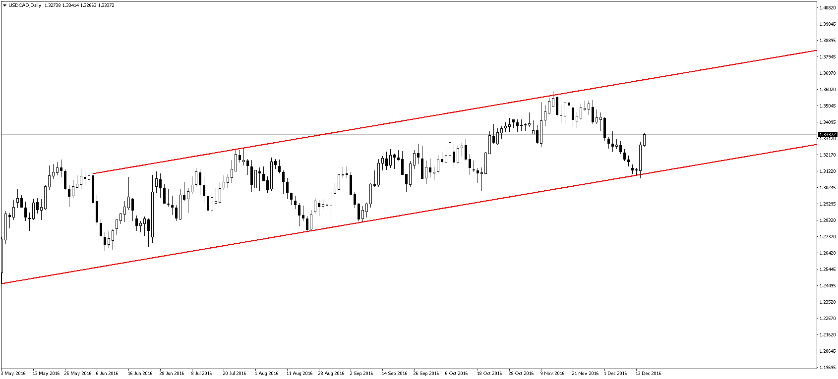 usdcad