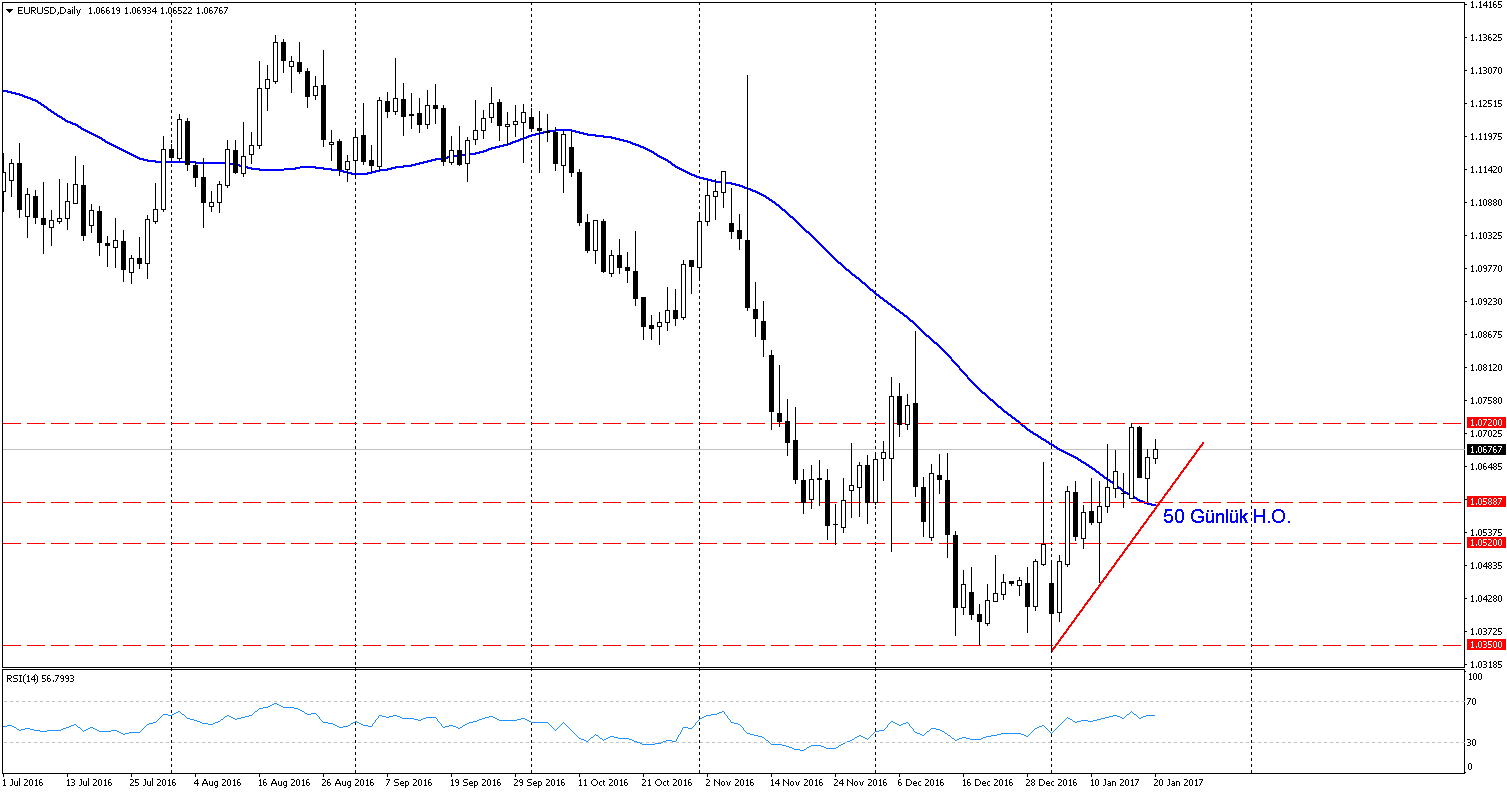 EURUSD TEKNİK