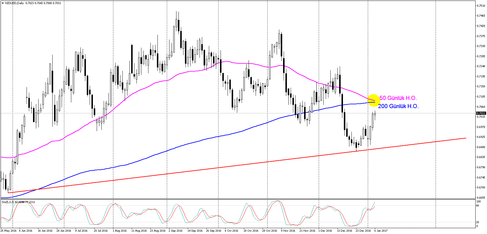 NZDUSD hareketli ortalamalar