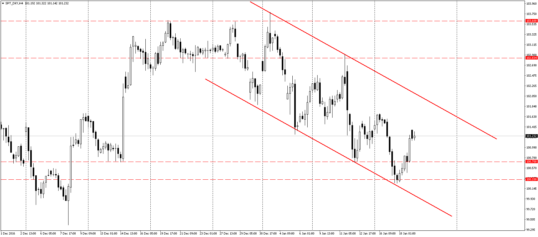 dolar endeksi düşüş kanalı