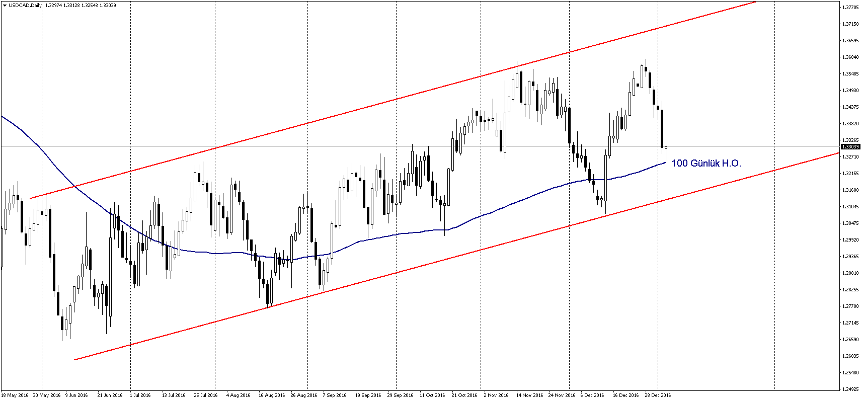 usdcad 100 günlük