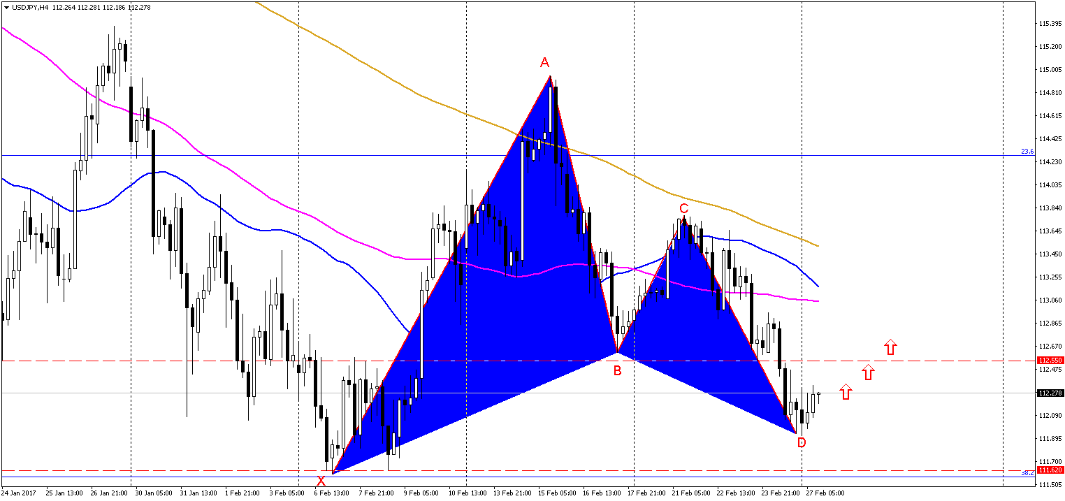 USDJPY gartley