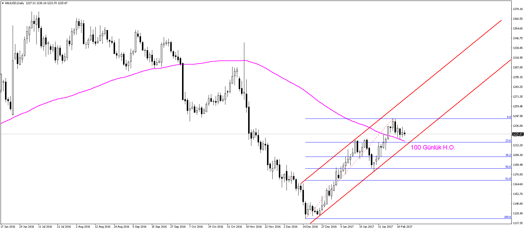altın günün grafiği