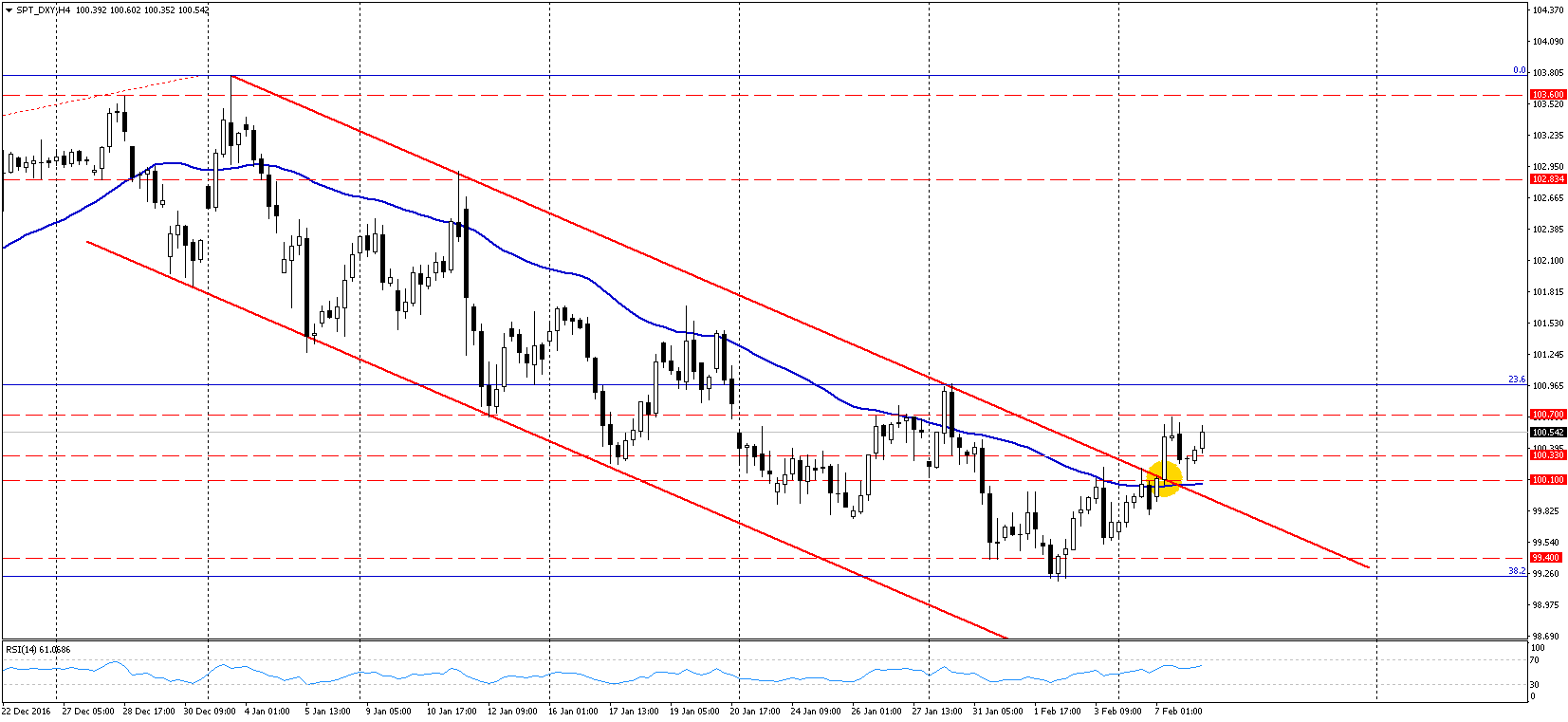 dolar endeksi düşüş kanalı