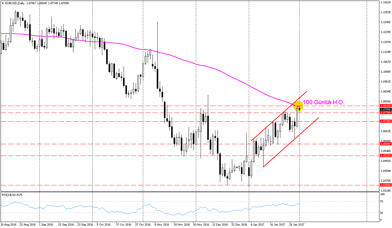 eurusd 100 günlük son