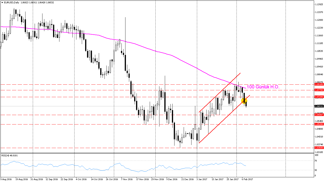 eurusd düşüş kanalı