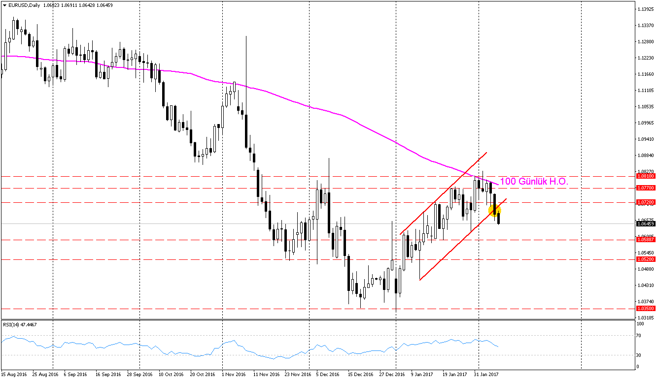 eurusd düşüş kanalı