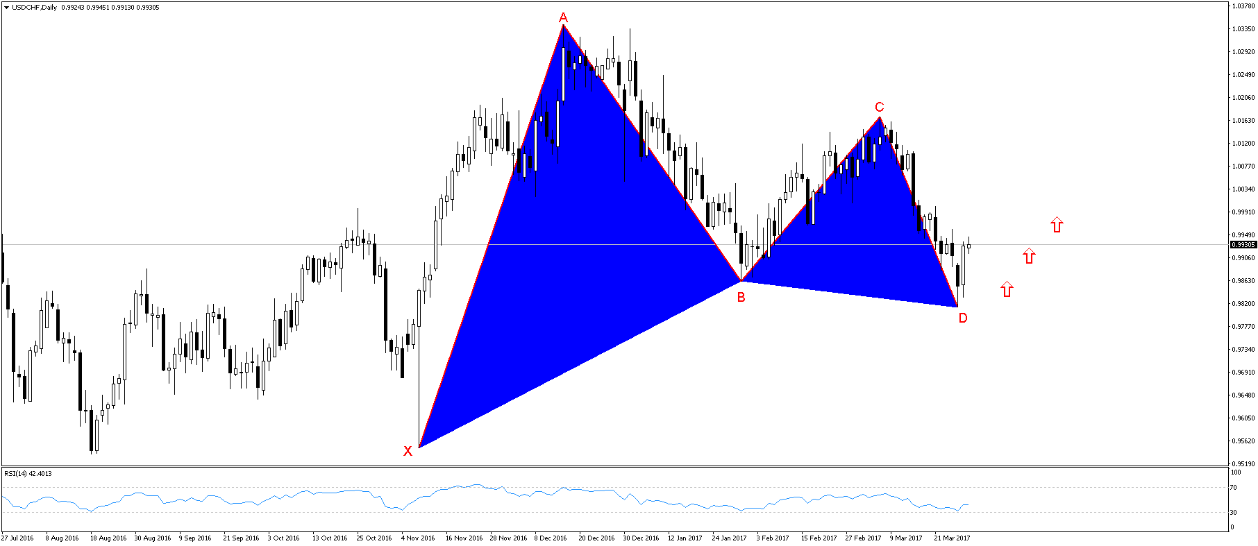 usdchf gartley