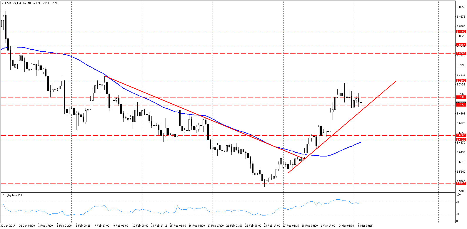usdtry
