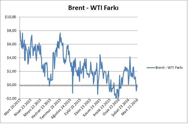 brent_wti_fark